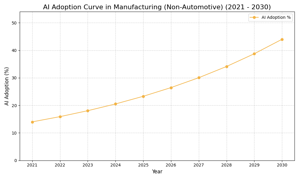 AI Adoption Graph
