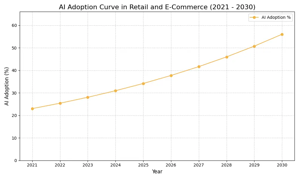 AI Adoption Graph