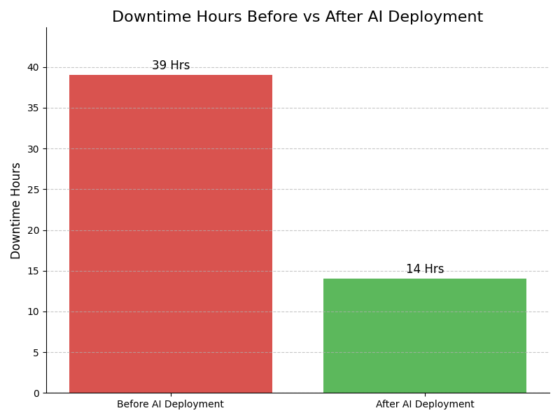 Downtime Graph