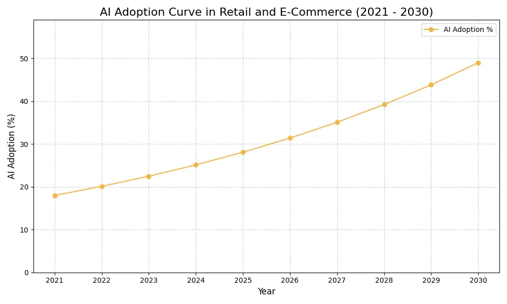 AI Adoption Graph