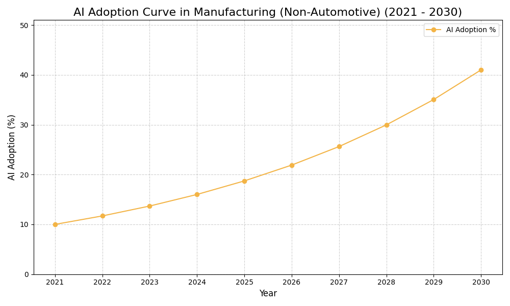 AI Adoption Graph