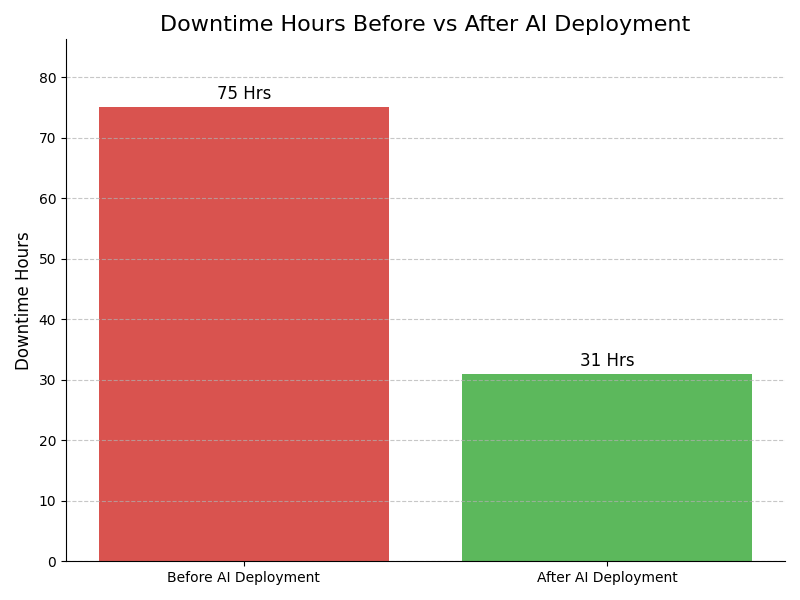 Downtime Graph