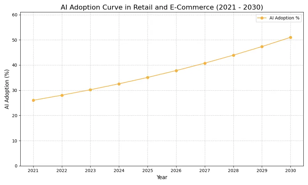 AI Adoption Graph