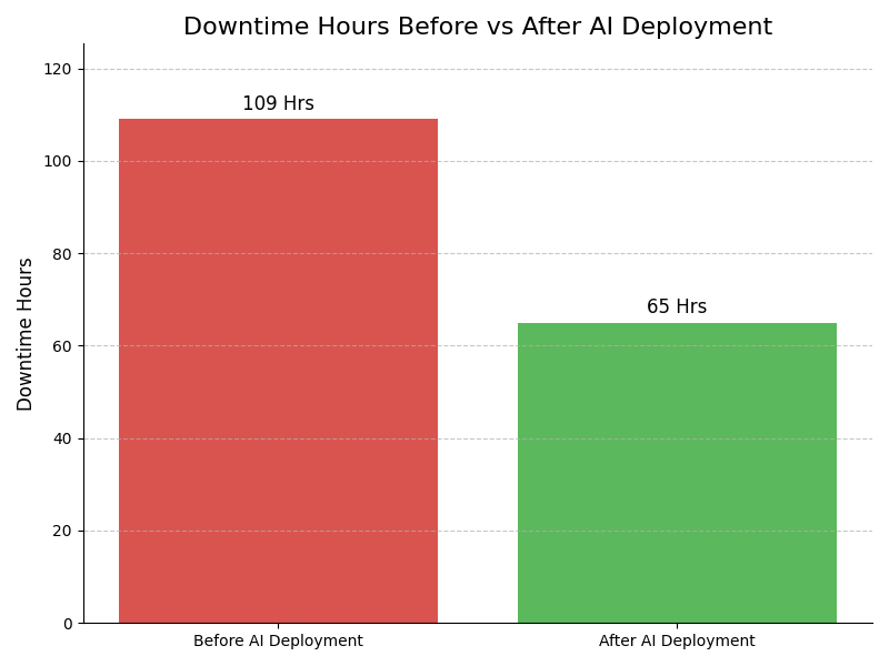 Downtime Graph