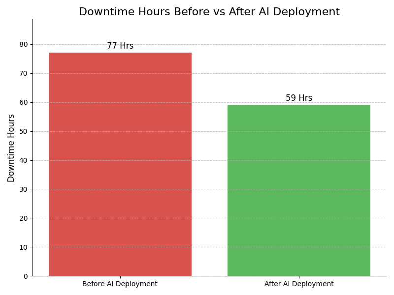 Downtime Graph