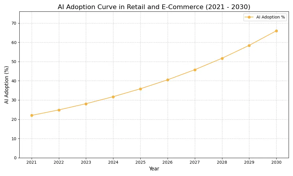 AI Adoption Graph