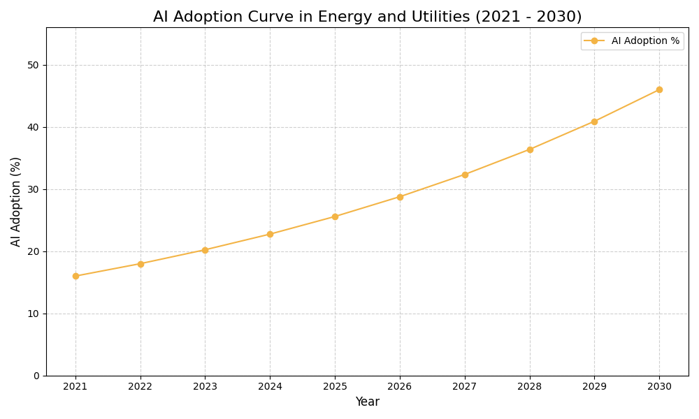 AI Adoption Graph