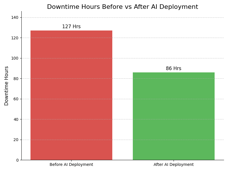 Downtime Graph