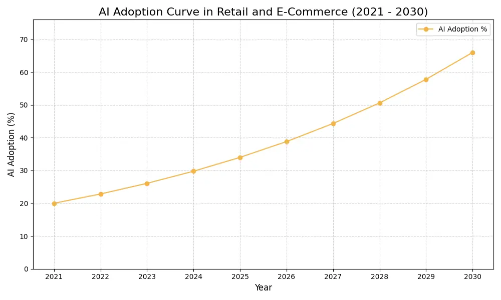 AI Adoption Graph