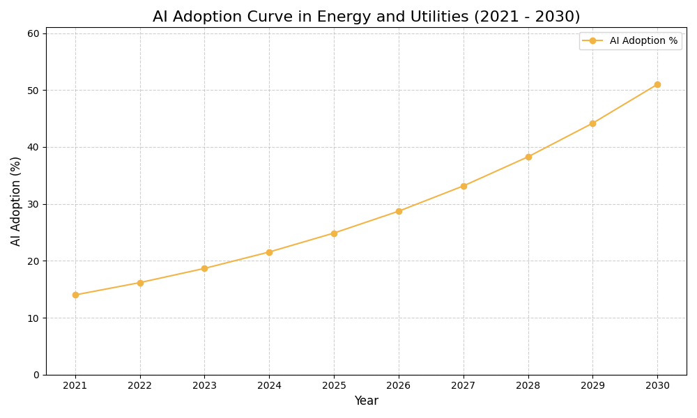 AI Adoption Graph