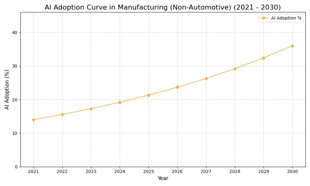 AI Adoption Graph