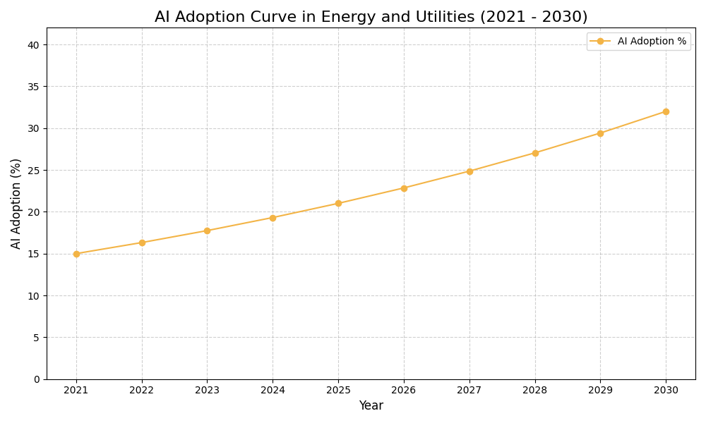 AI Adoption Graph