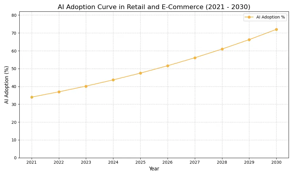 AI Adoption Graph