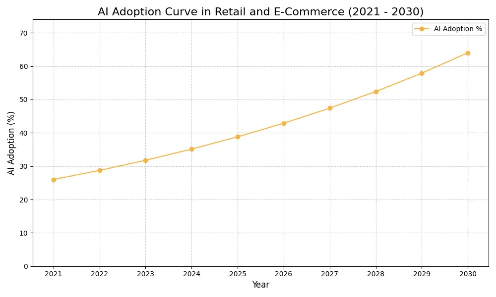AI Adoption Graph