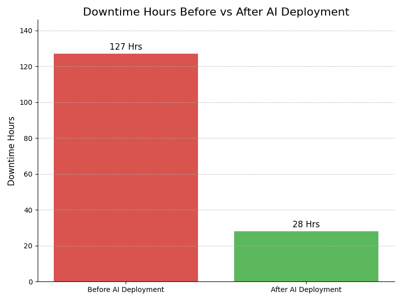 Downtime Graph