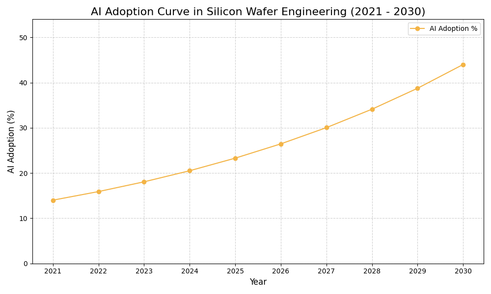 AI Adoption Graph