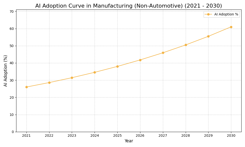 AI Adoption Graph