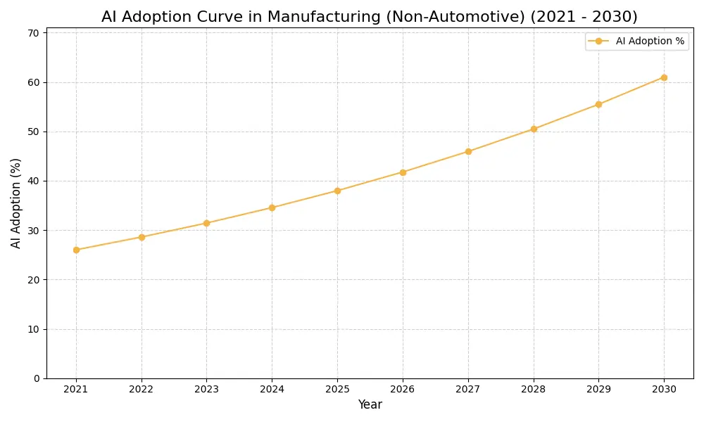 AI Adoption Graph