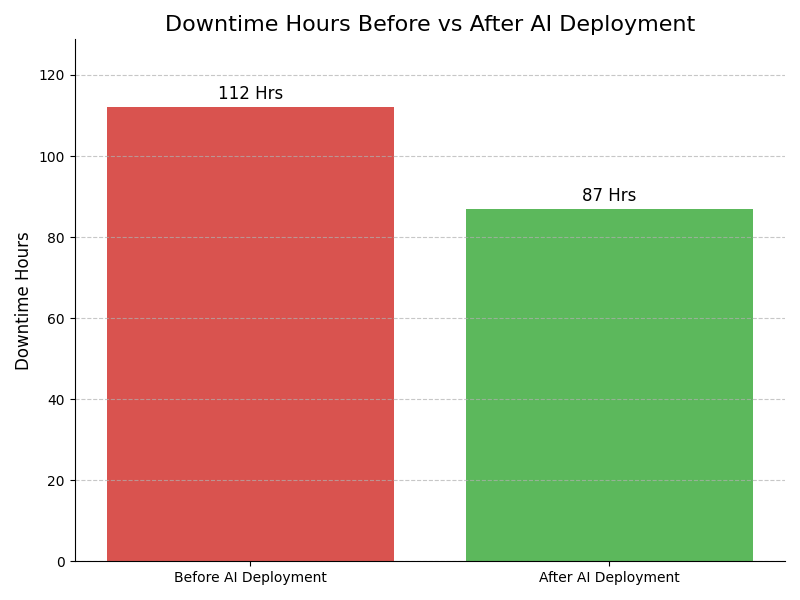 Downtime Graph