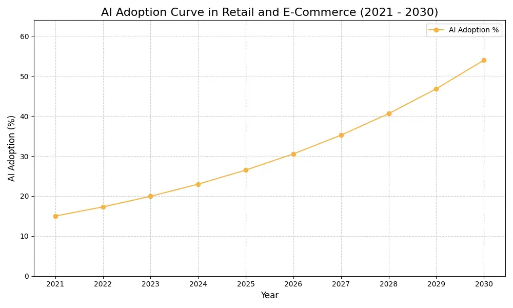AI Adoption Graph