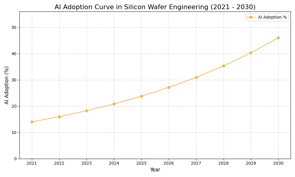 AI Adoption Graph
