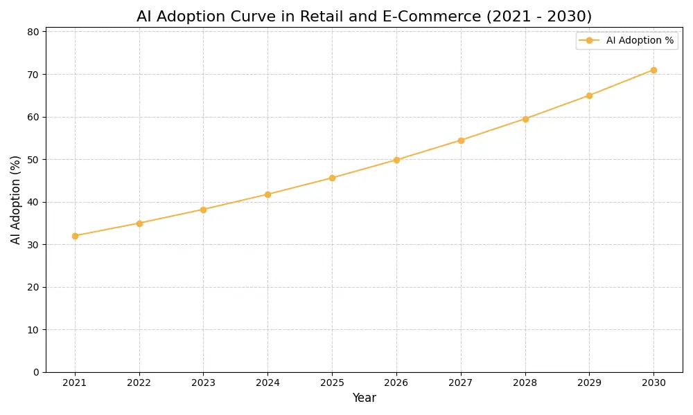 AI Adoption Graph