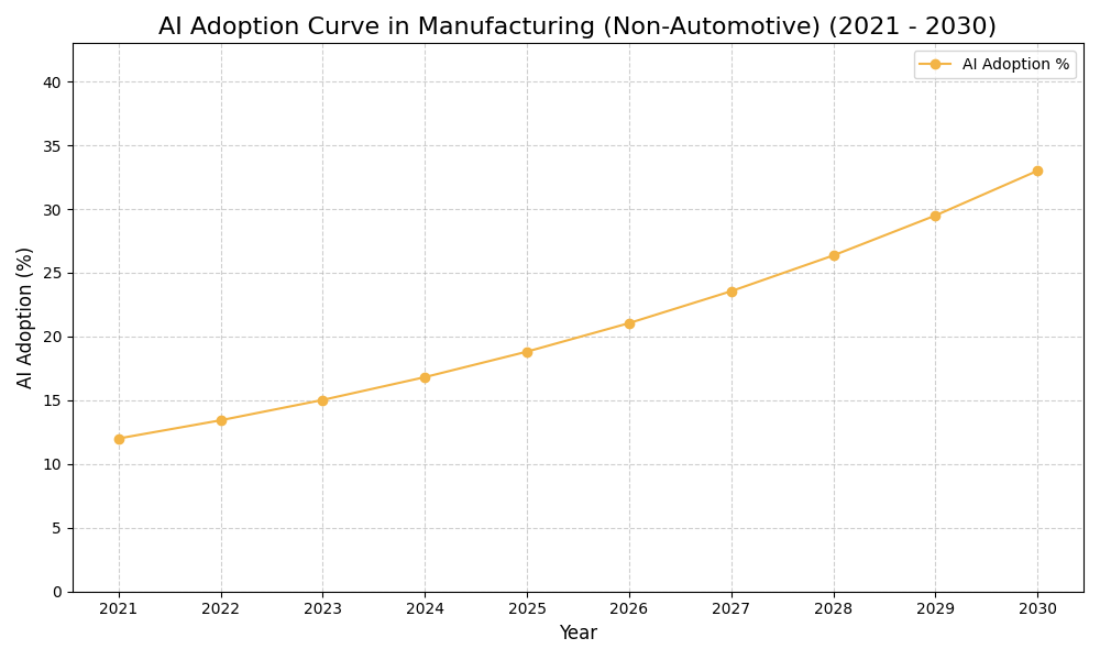AI Adoption Graph
