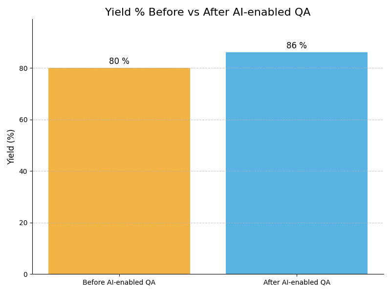 QA Yield Graph