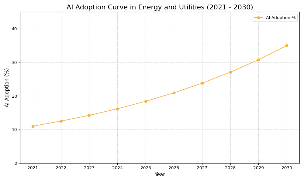 AI Adoption Graph