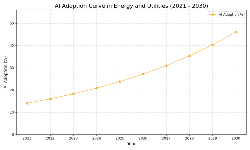 AI Adoption Graph