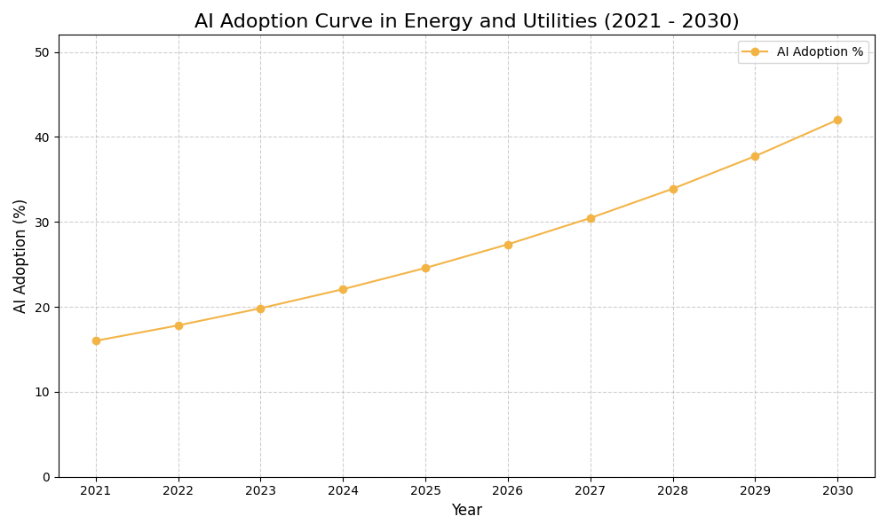AI Adoption Graph