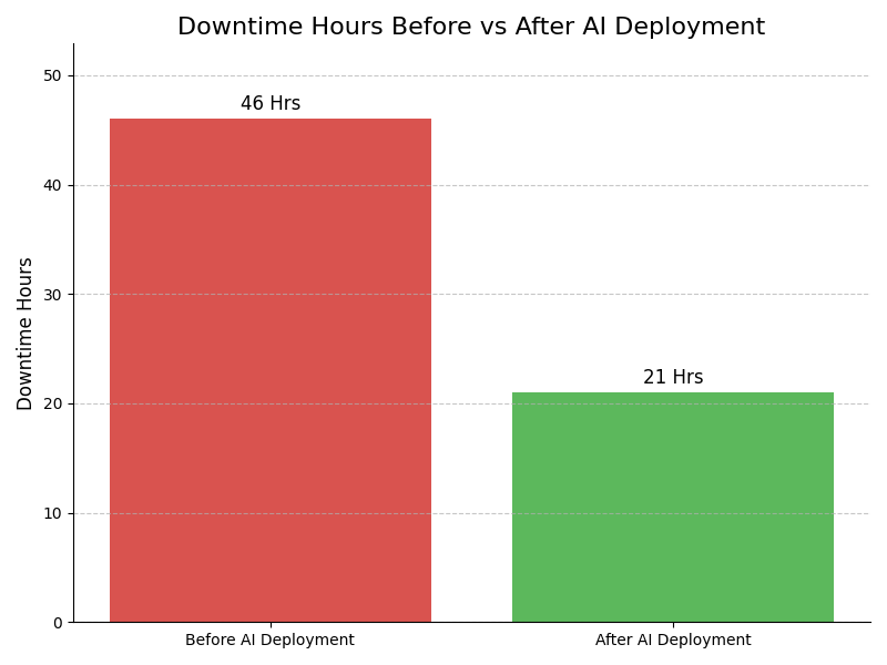 Downtime Graph
