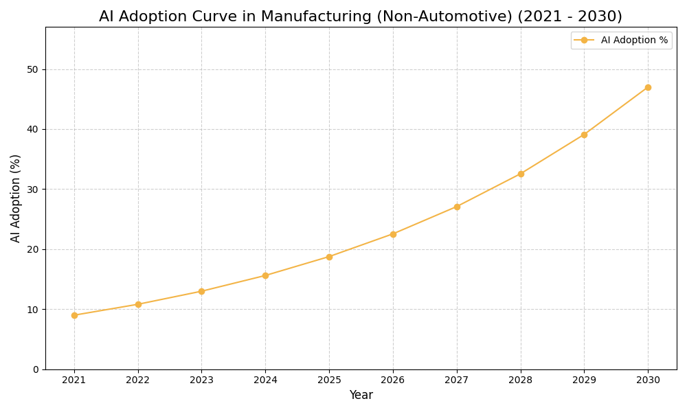 AI Adoption Graph