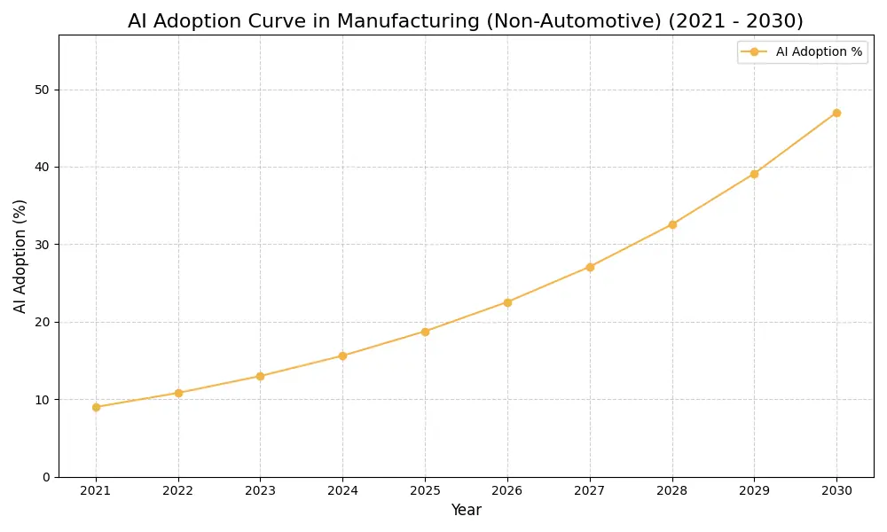 AI Adoption Graph