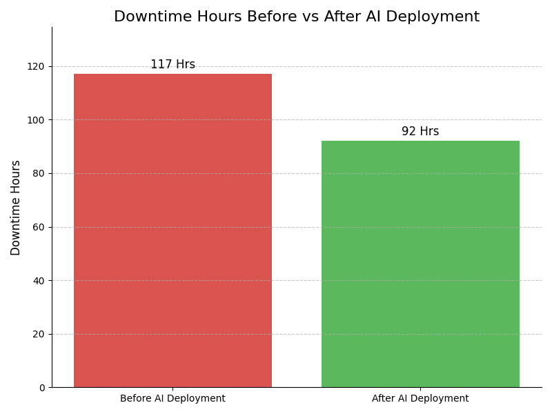 Downtime Graph