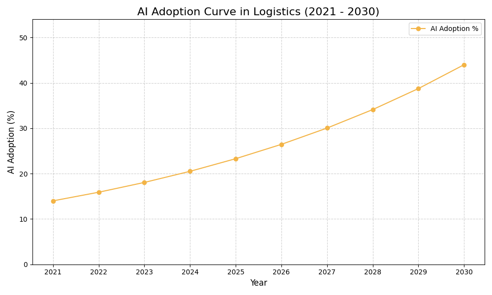 AI Adoption Graph