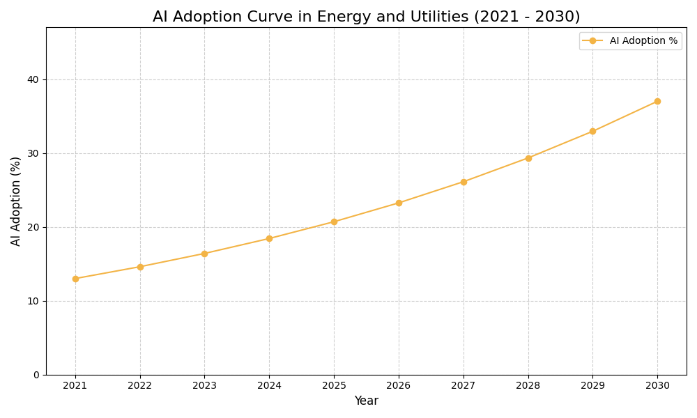 AI Adoption Graph