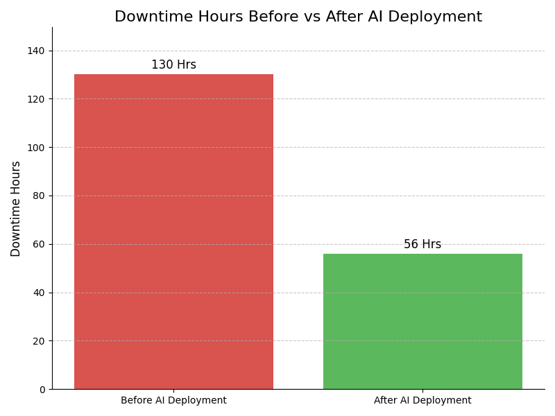 Downtime Graph
