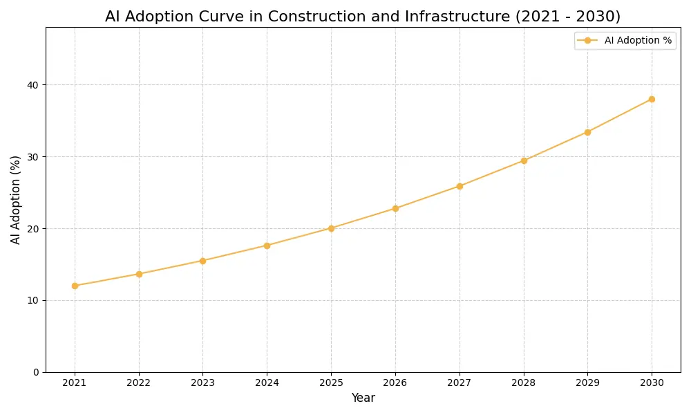AI Adoption Graph