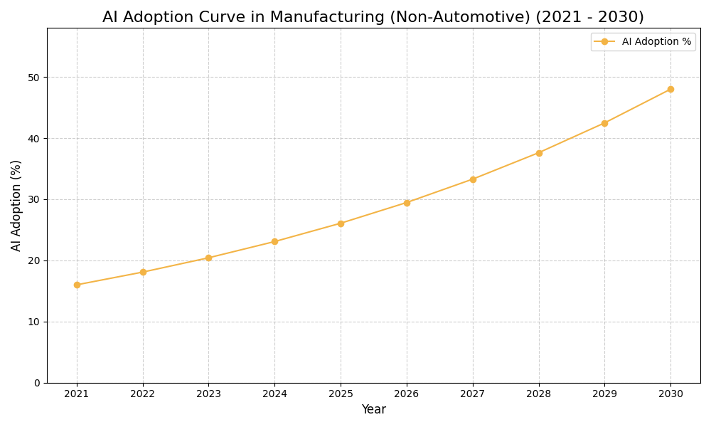 AI Adoption Graph