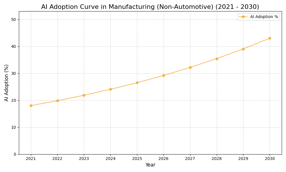 AI Adoption Graph