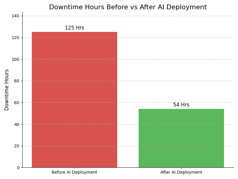 Downtime Graph