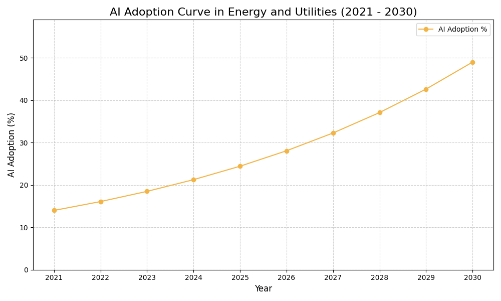 AI Adoption Graph