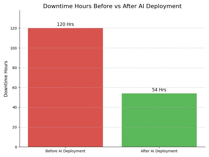 Downtime Graph