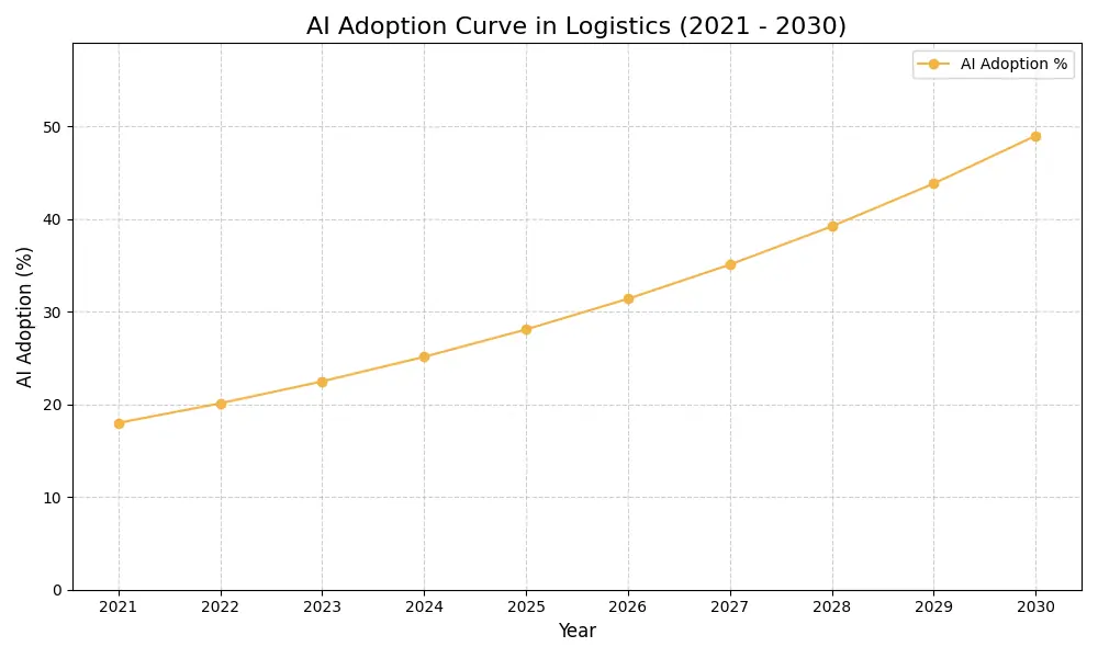 AI Adoption Graph