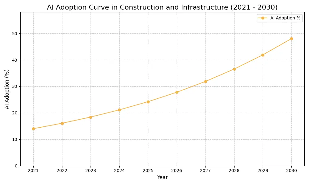 AI Adoption Graph