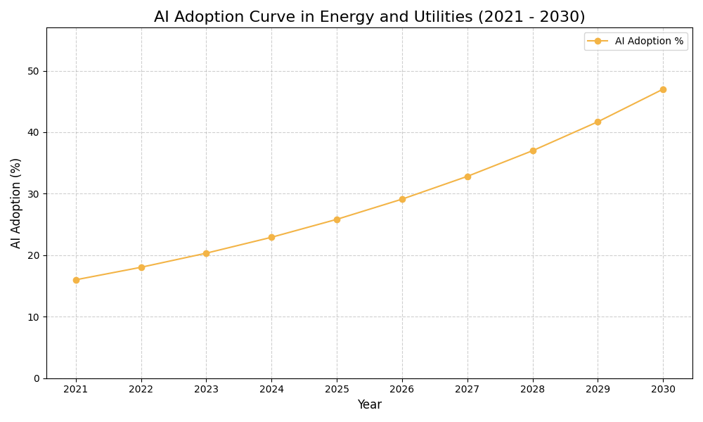 AI Adoption Graph