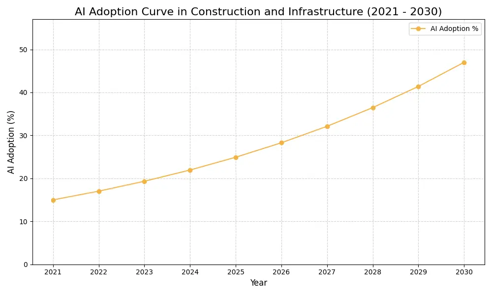 AI Adoption Graph