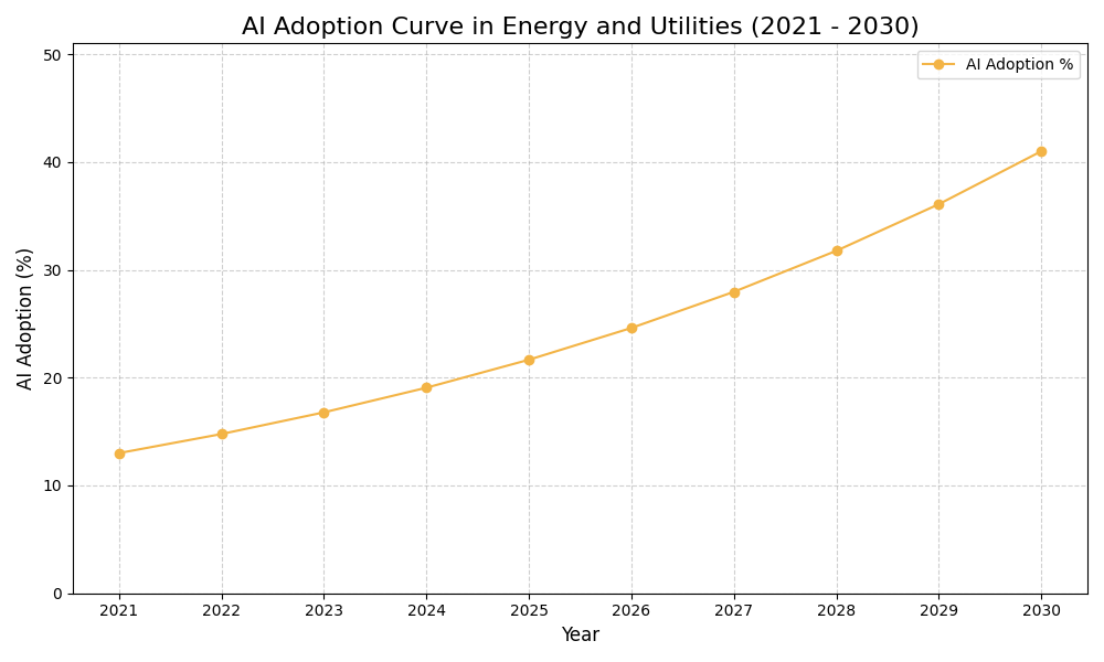 AI Adoption Graph