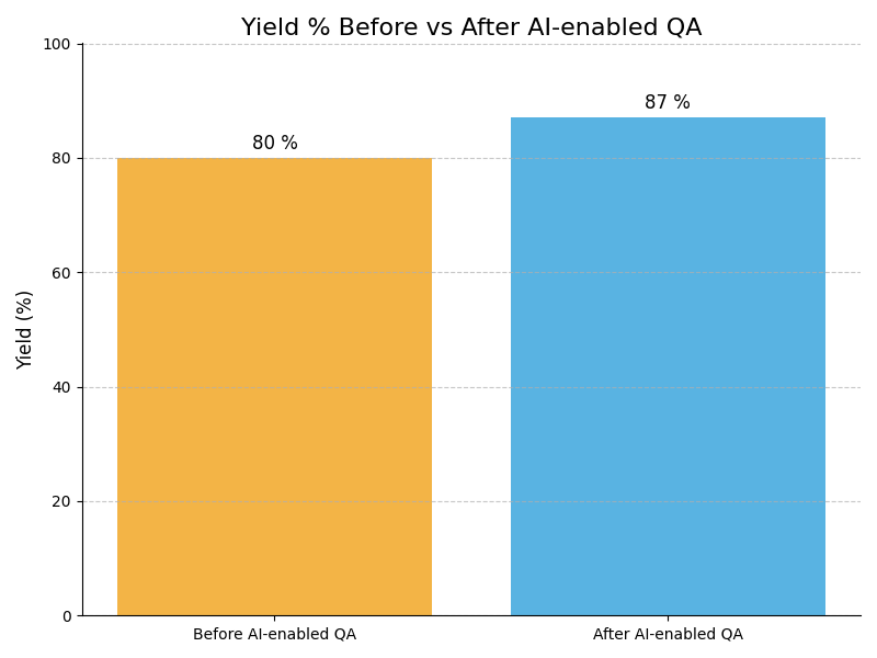 QA Yield Graph